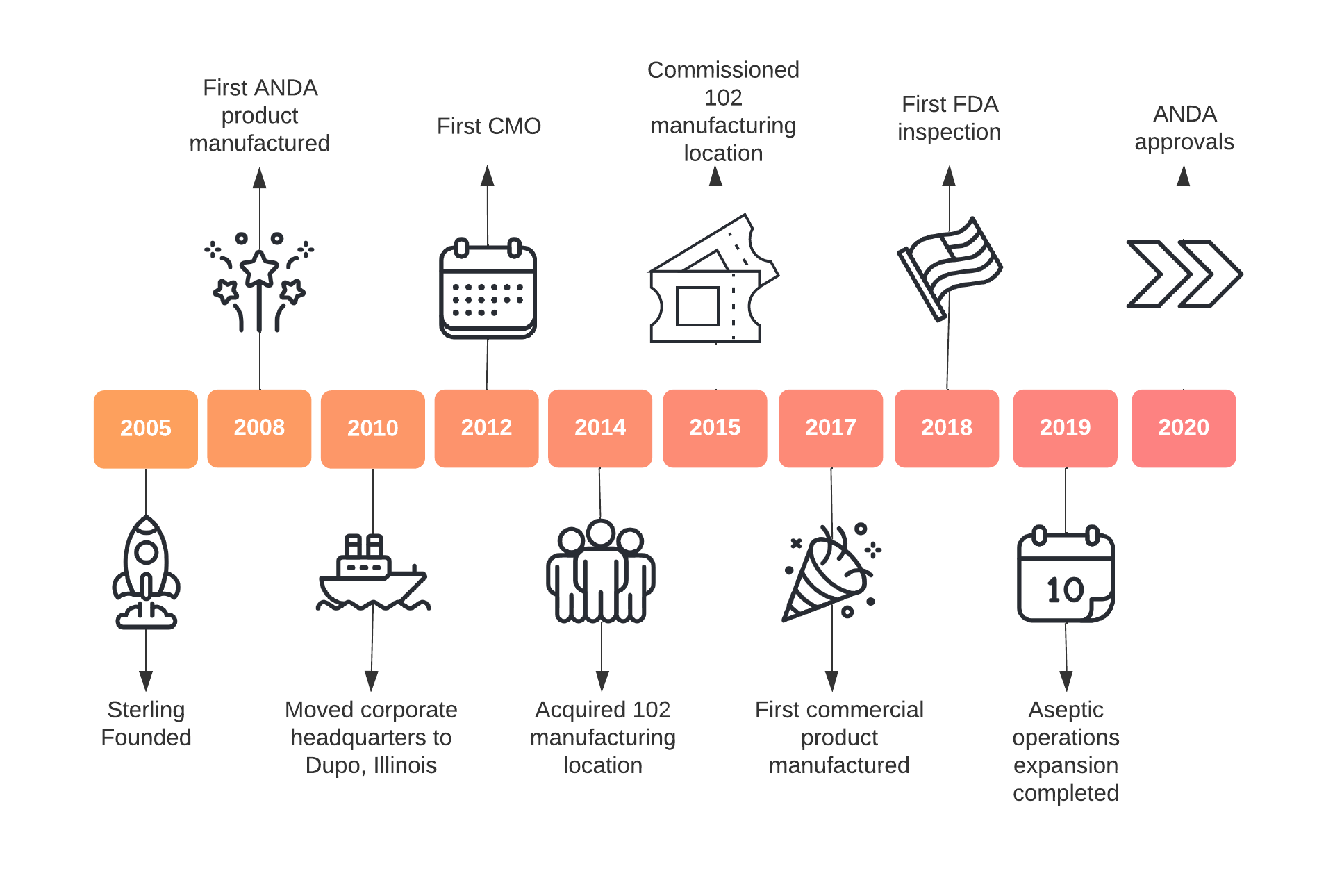 Timeline of 10 milestones in the history of Sterling Pharmaceutical